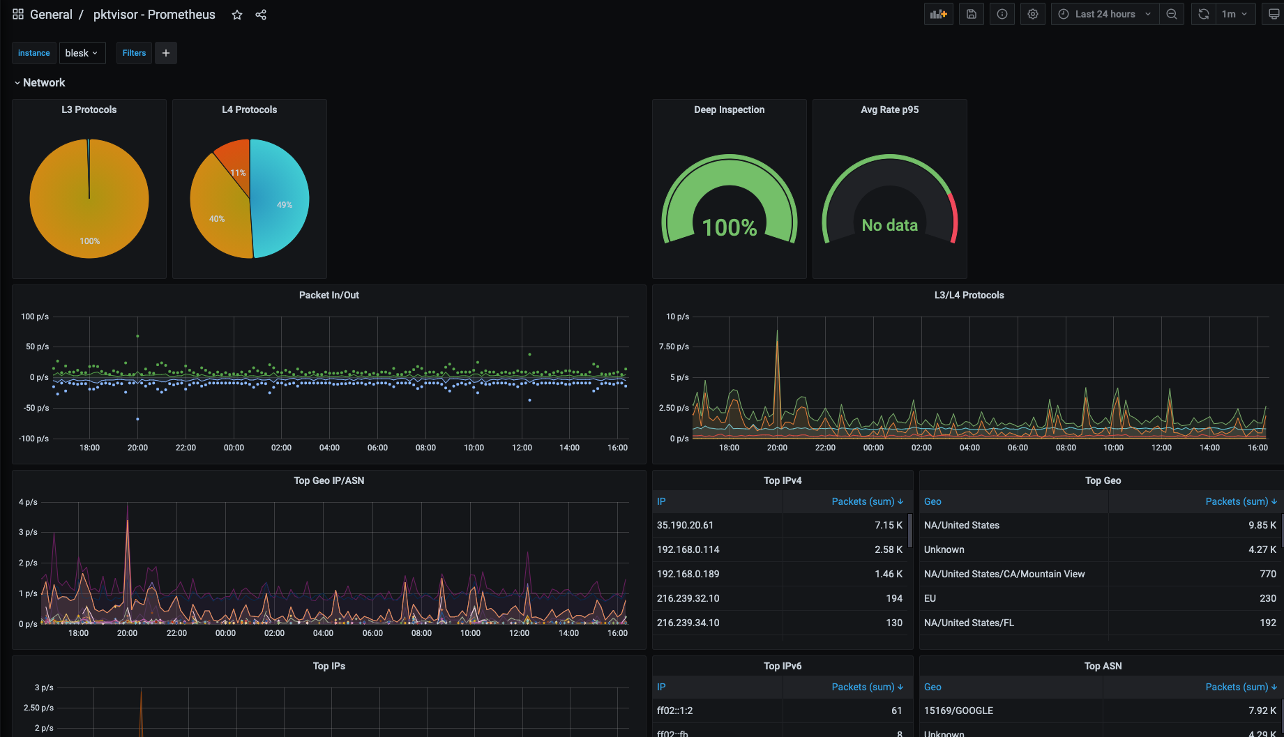 Image 2 of Grafana Dash