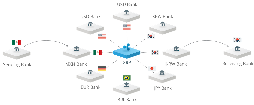 Flow - Bridged over XRP