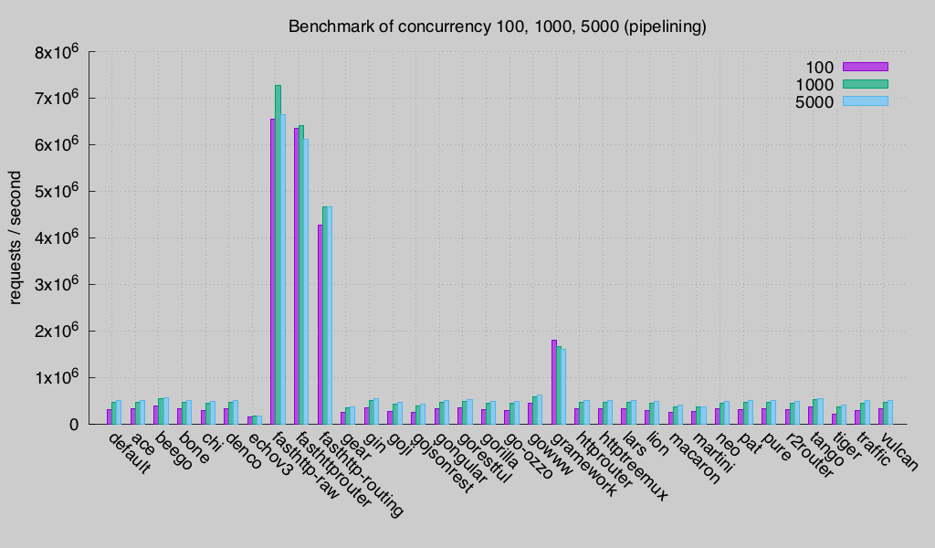 concurrency pipelining(Round 2)