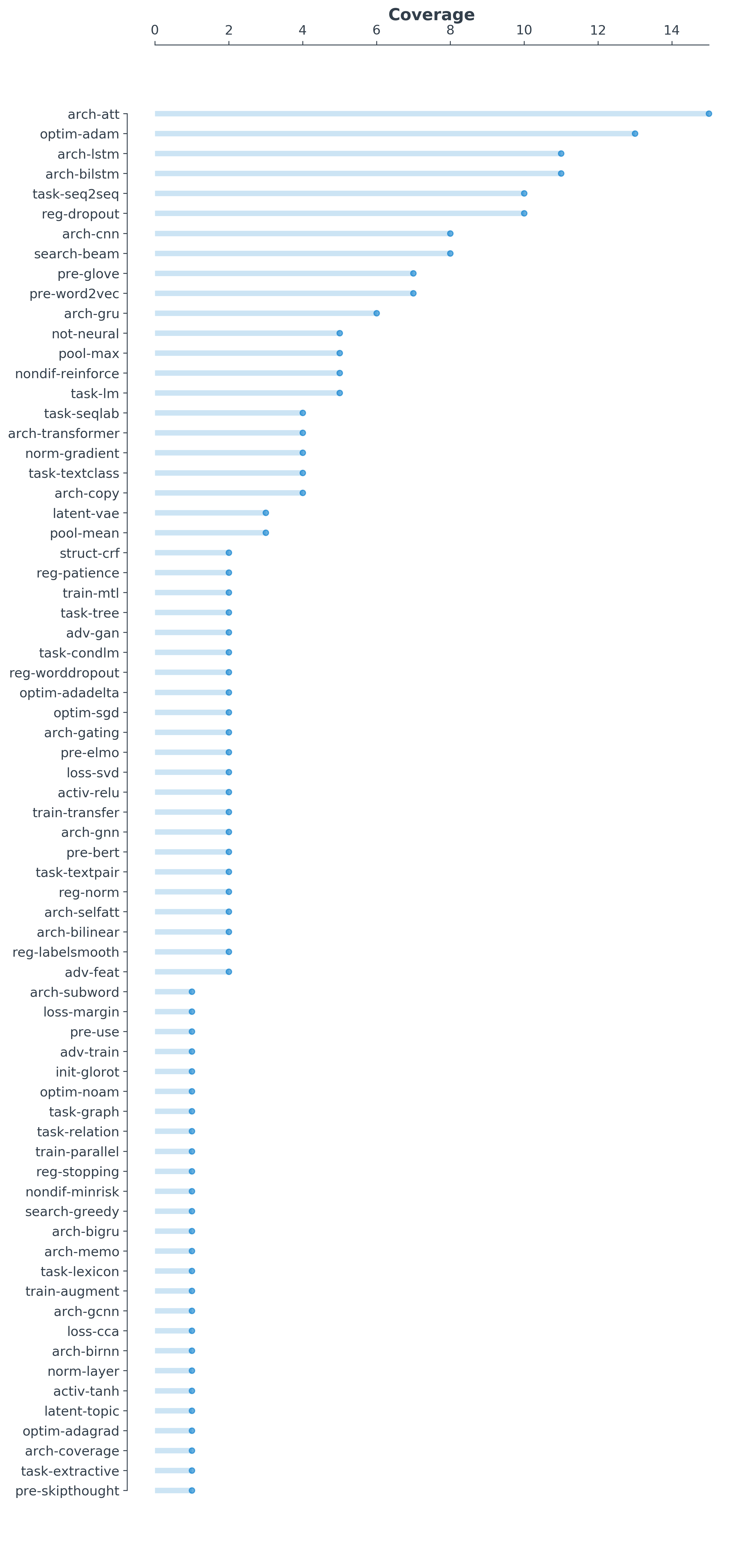 Manually Annotated Concepts in Neural Nets for NLP