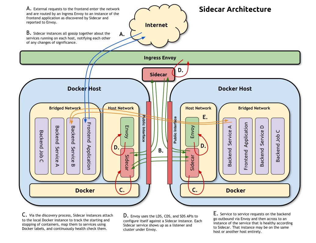 Sidecar Architecture