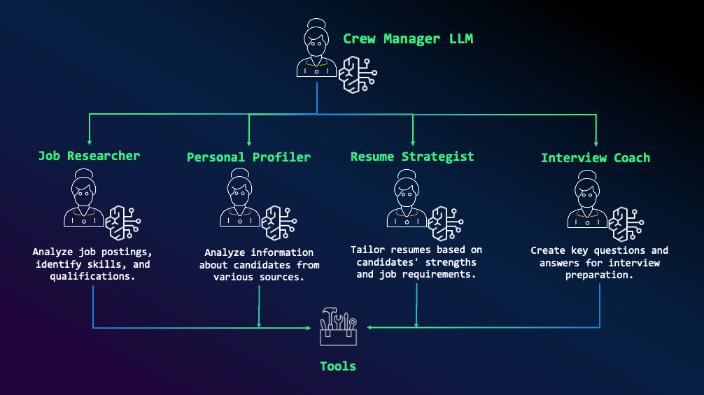 AI Crew Intereview Prep Breakdown