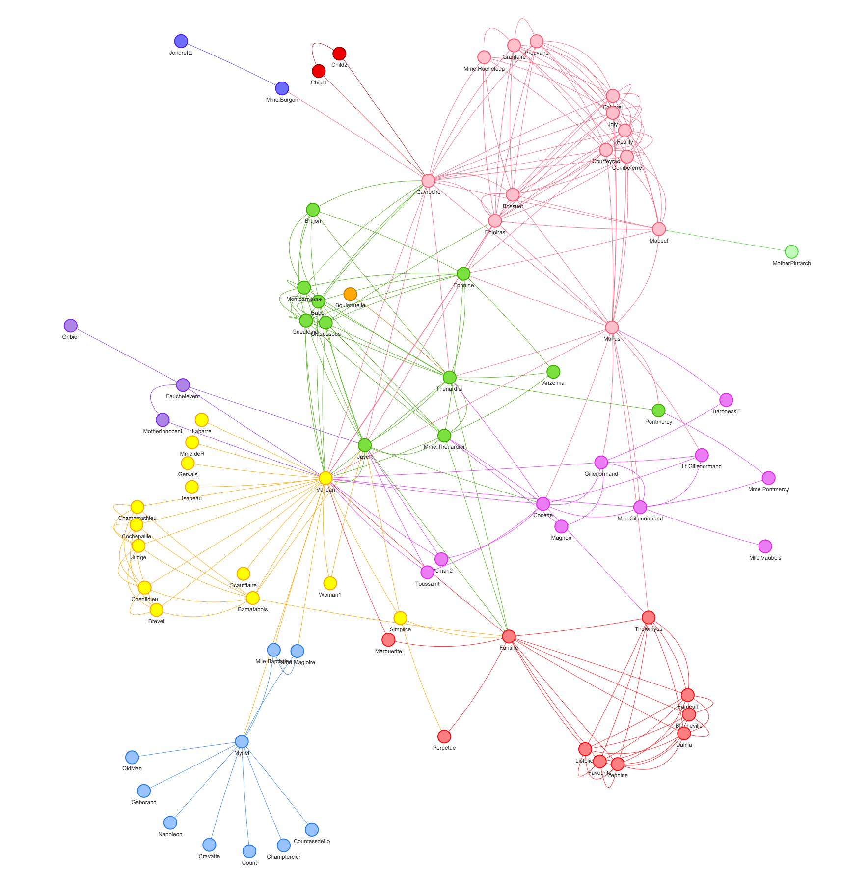 A graph rendered by vis js