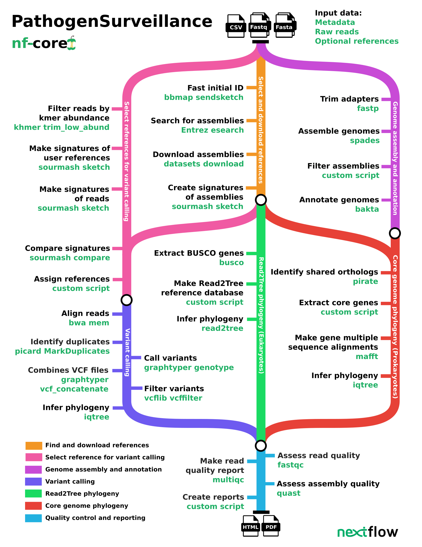 Pipeline flowchart