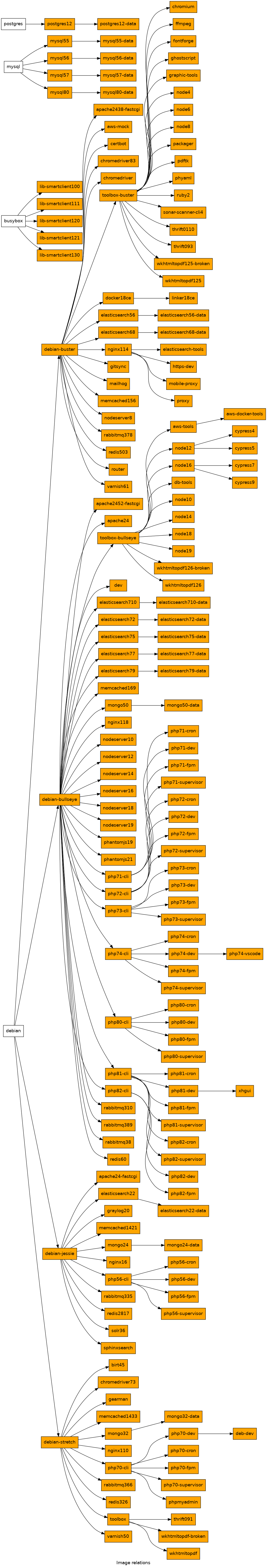 Image relations graph