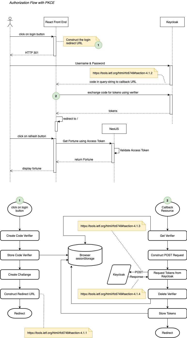 Authorization Flow with PKCE