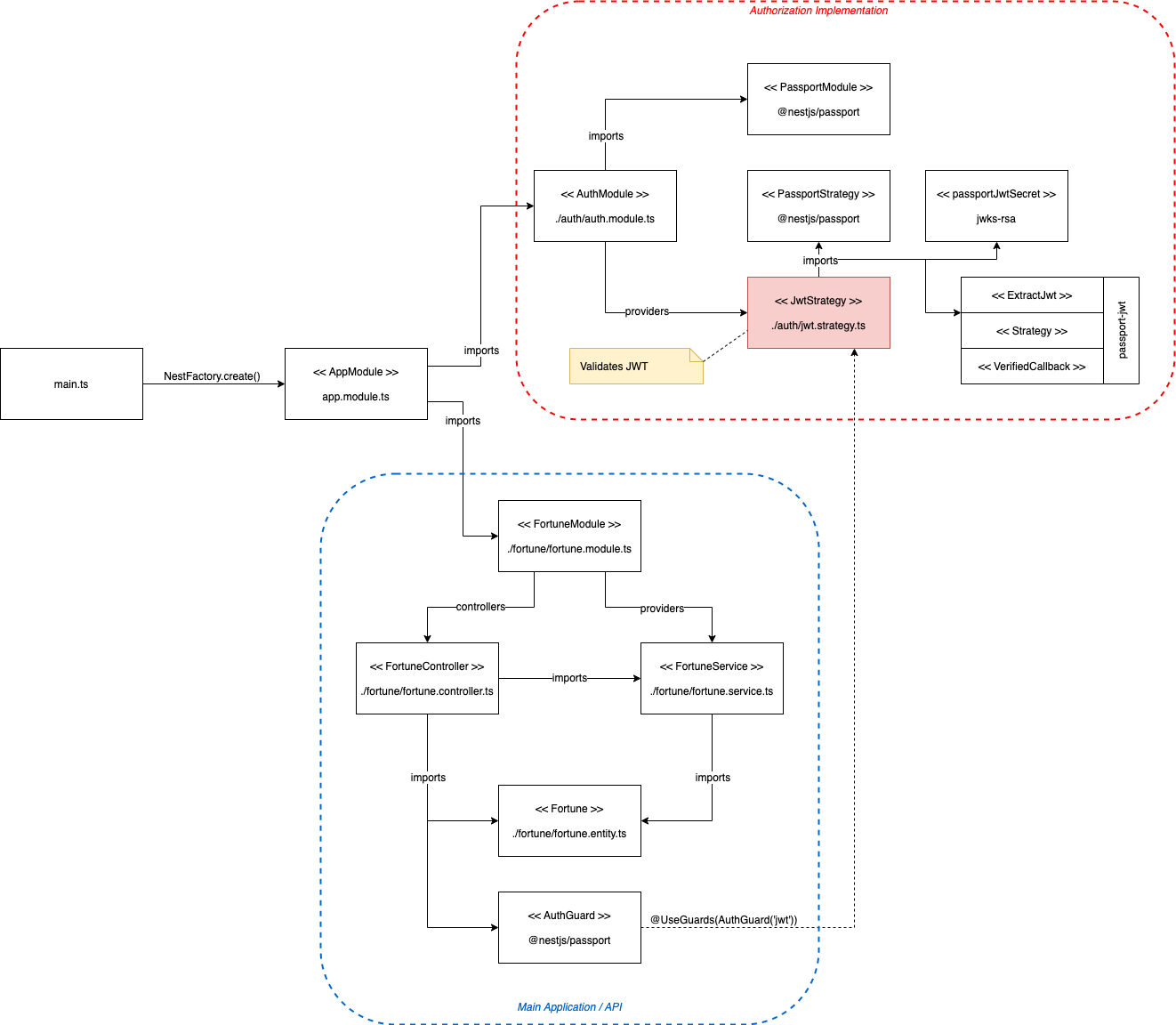 NestJS Authorization Implementation