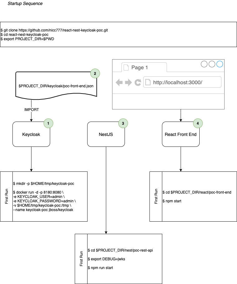 Start-up Sequence