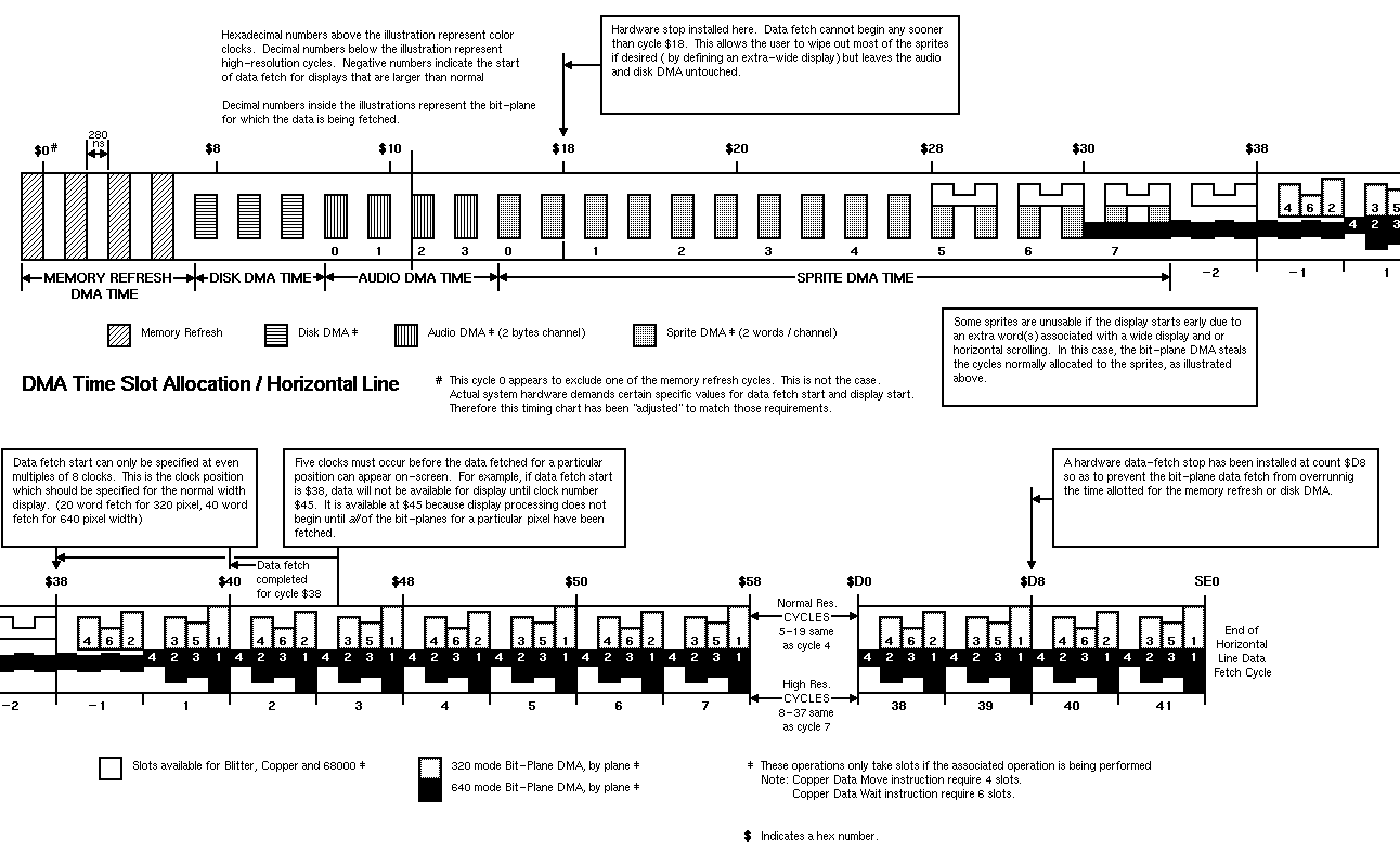 DMA Time Slot Allocation / Horizontal Line