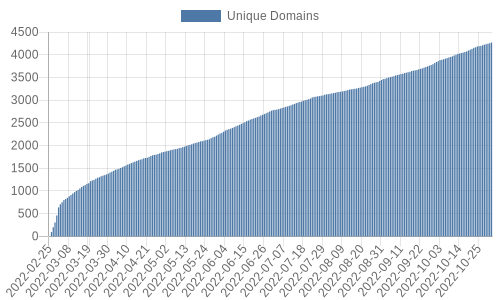 Daily Disposable Domains