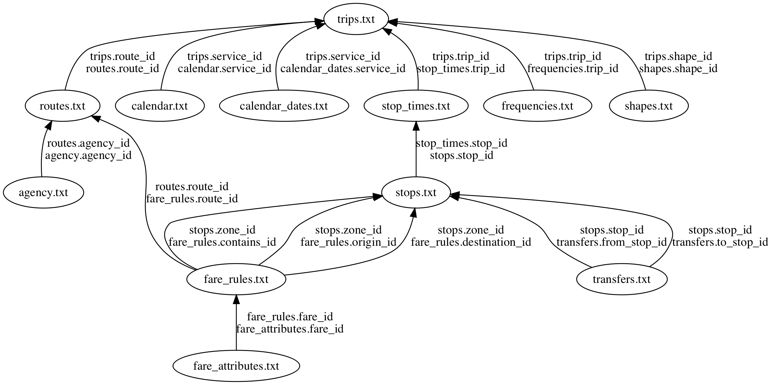 dependency graph