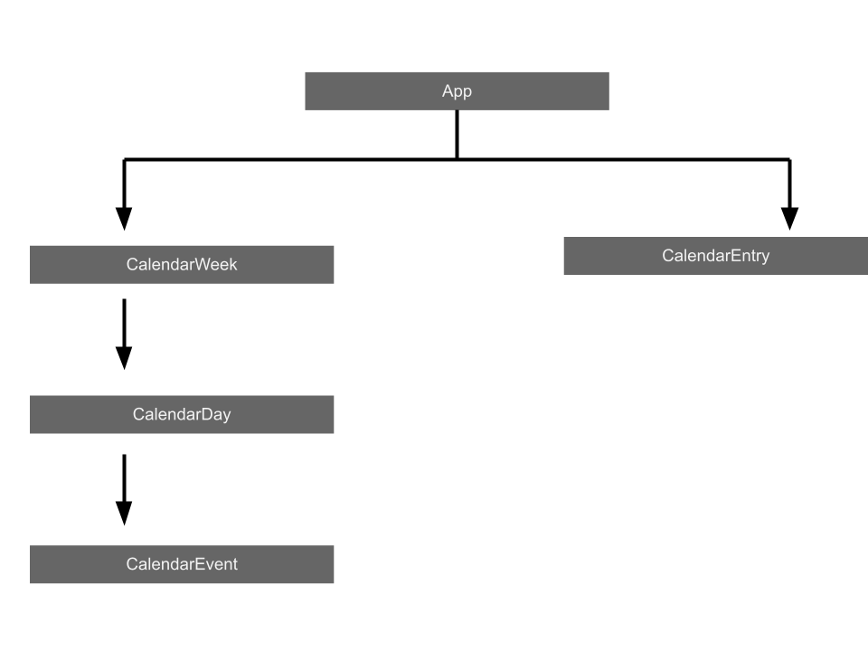 component structure