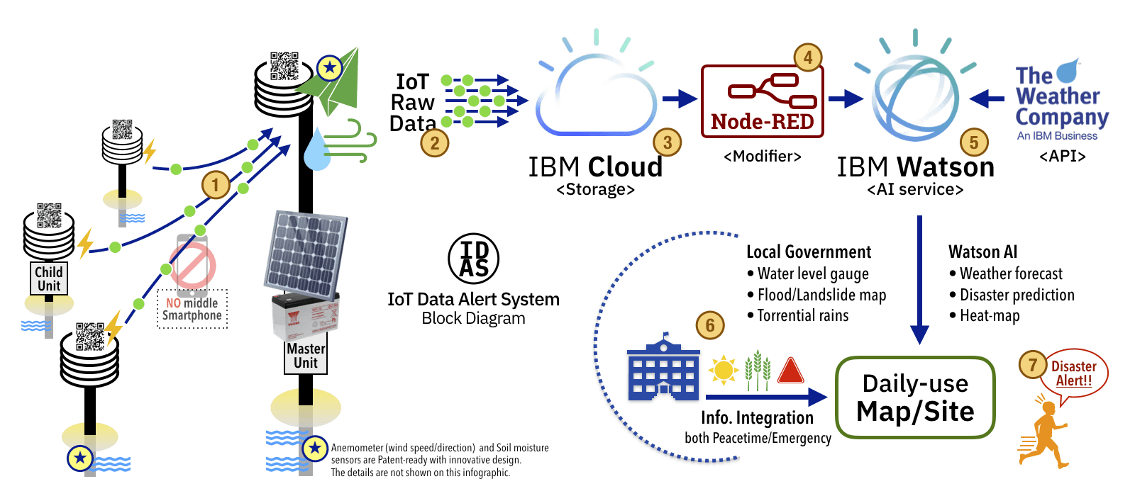 IDAS - Block Diagram