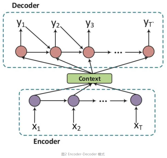 EncoderDecoder模式