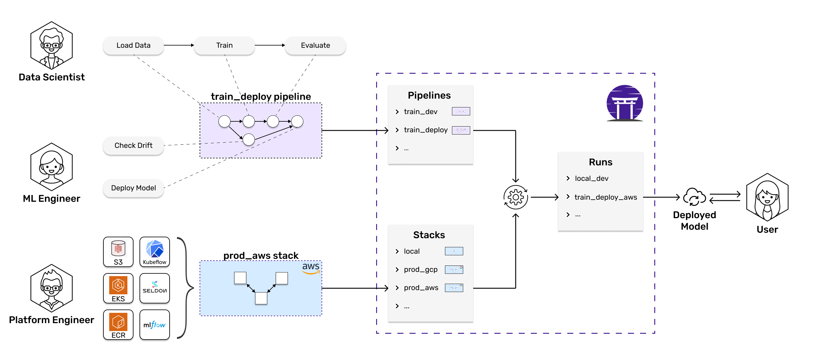 The long journey from experimentation to production.