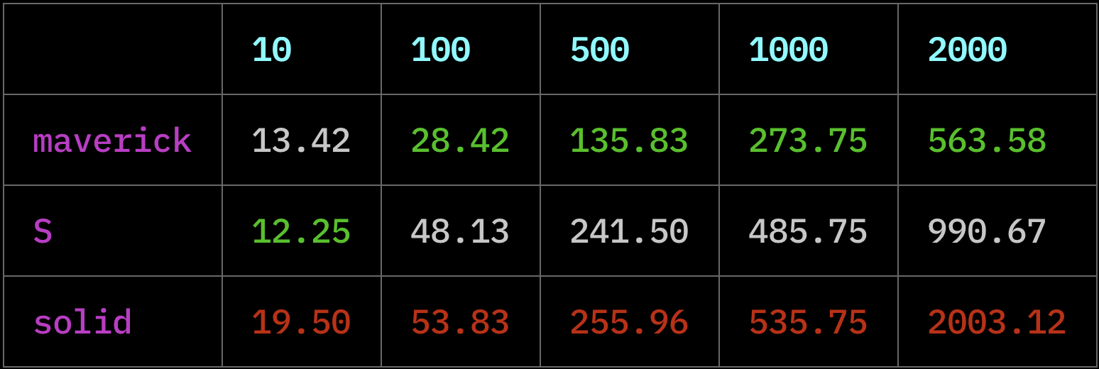 Layers benchmark table