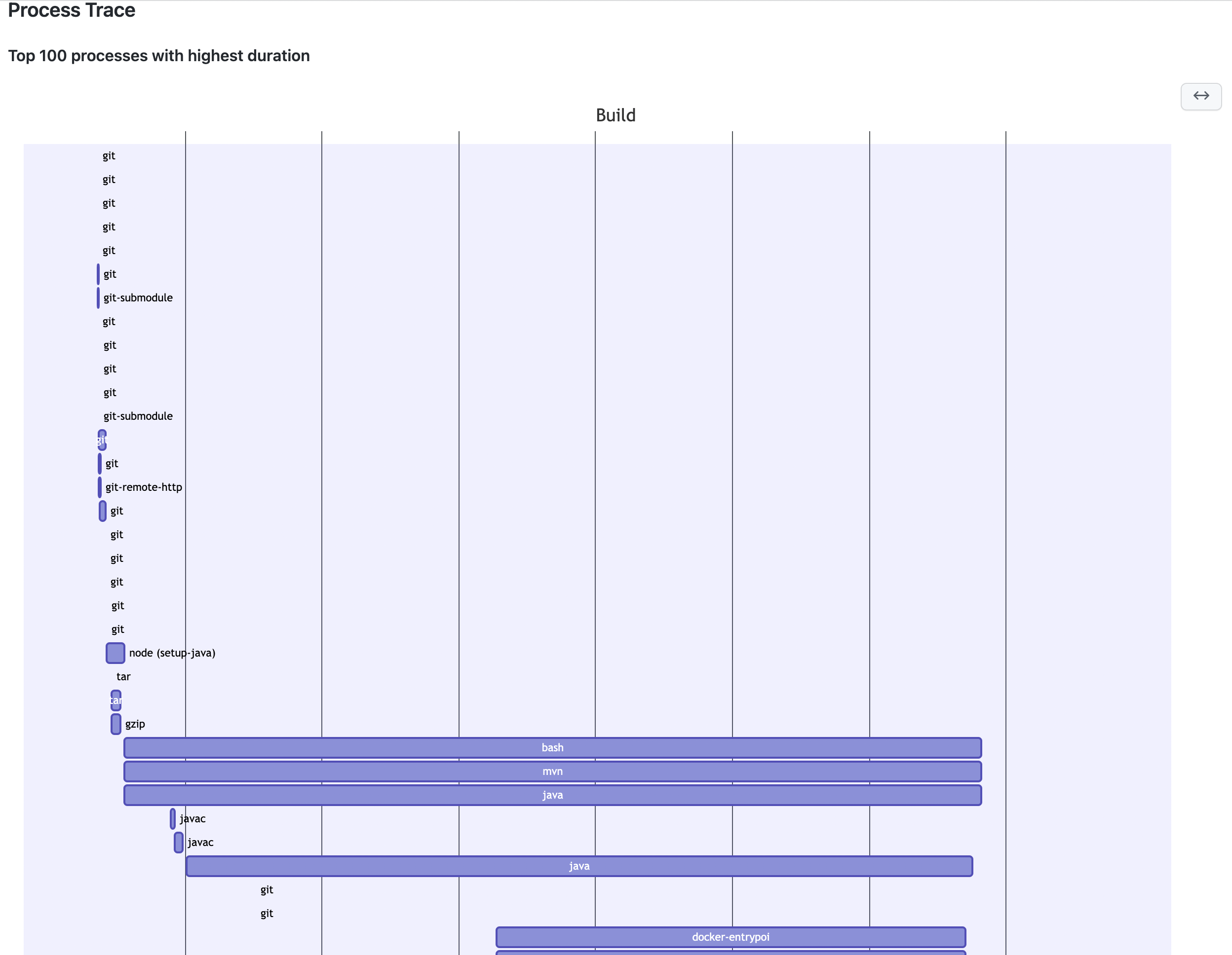 Process Trace Example