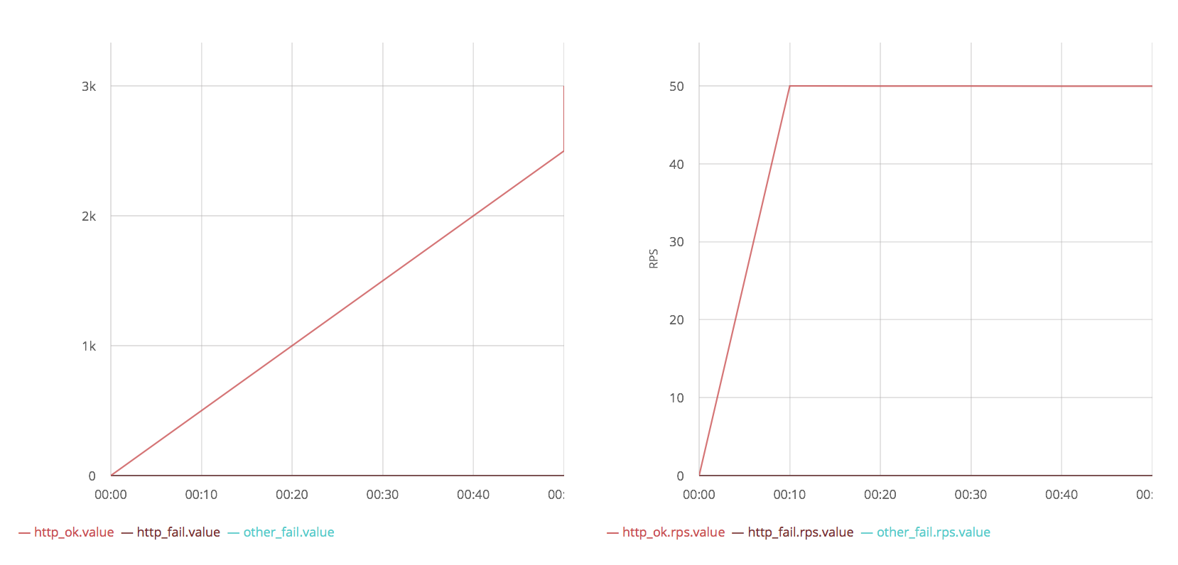 Test Benchmark