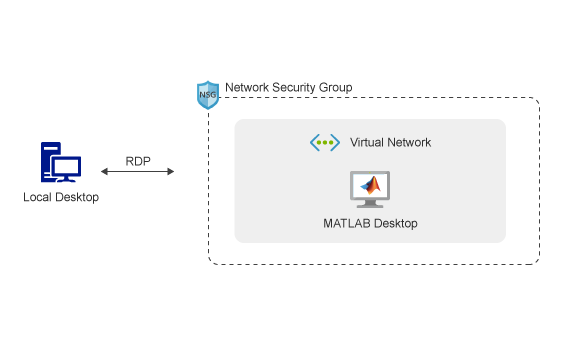 MATLAB on AWS Reference Architecture