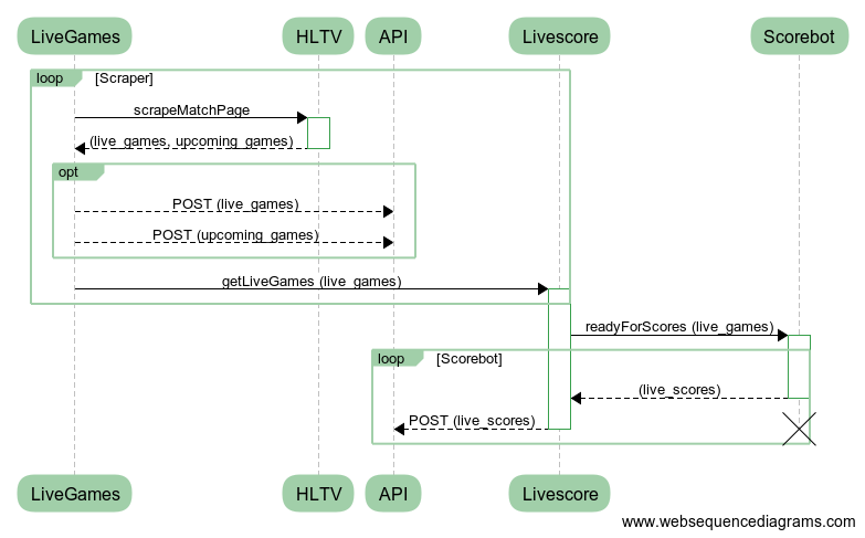 UML Sequence Diagram