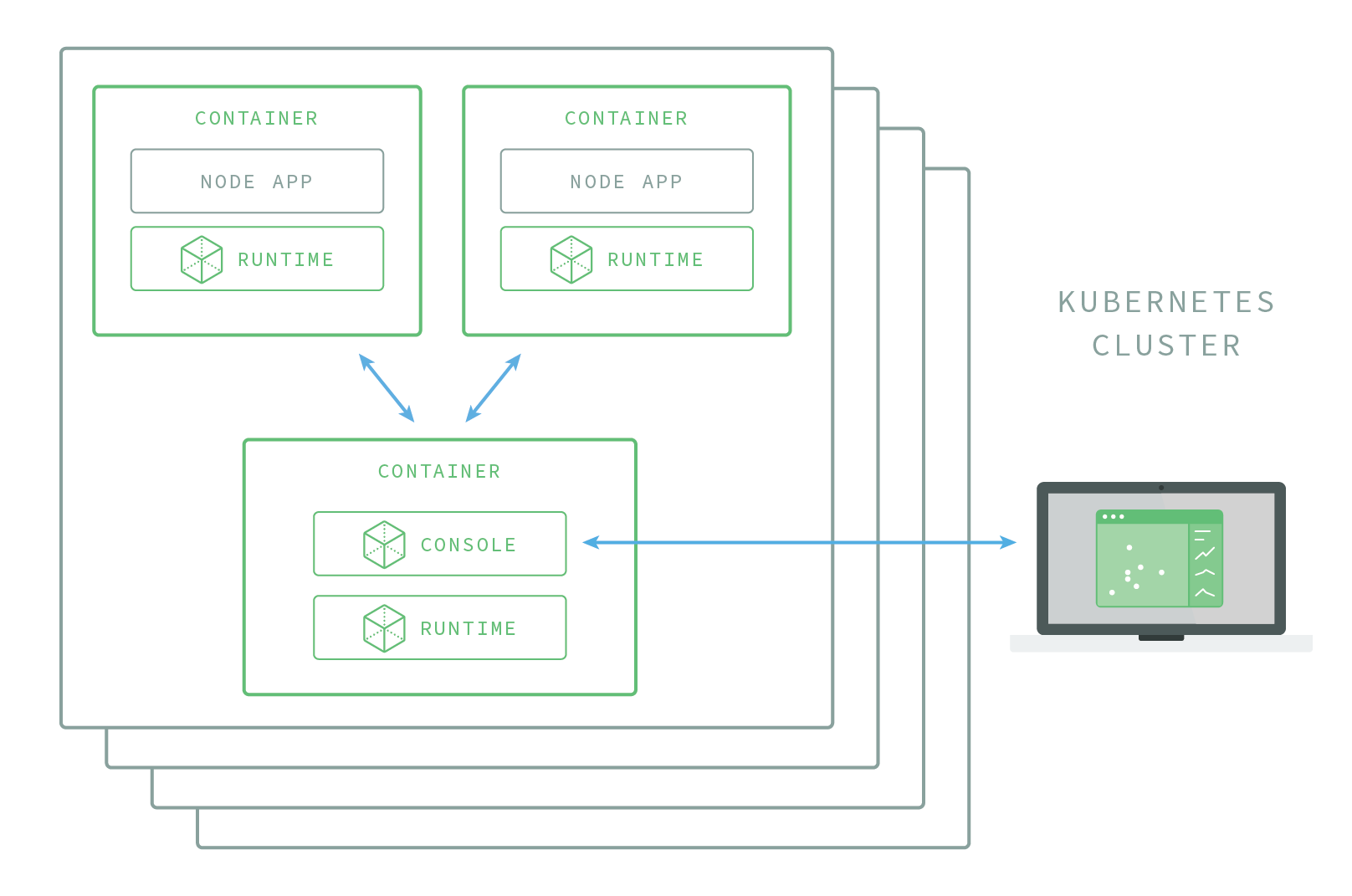 N|Solid, Docker, and Kubernetes