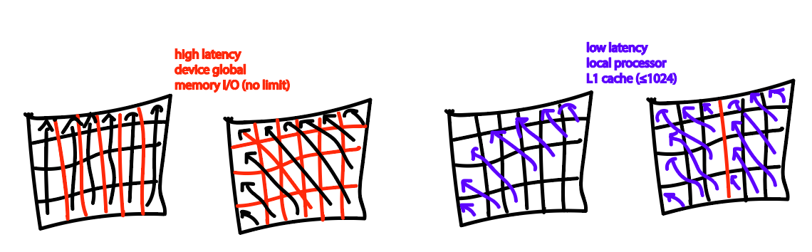 Four methods of computing the DTW cost matrix in parallel, with different memory access patterns