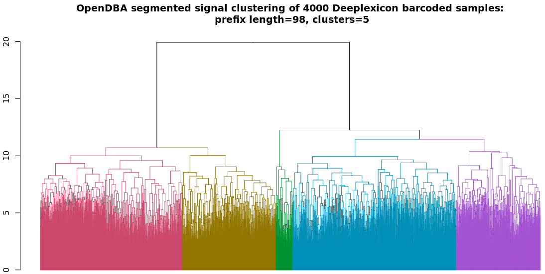 5 color dendrogram of 4000 segmented signals from a Deeplexicon barcoded ONT direct RNA experiment