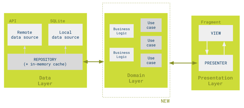 Android Clean Architecture