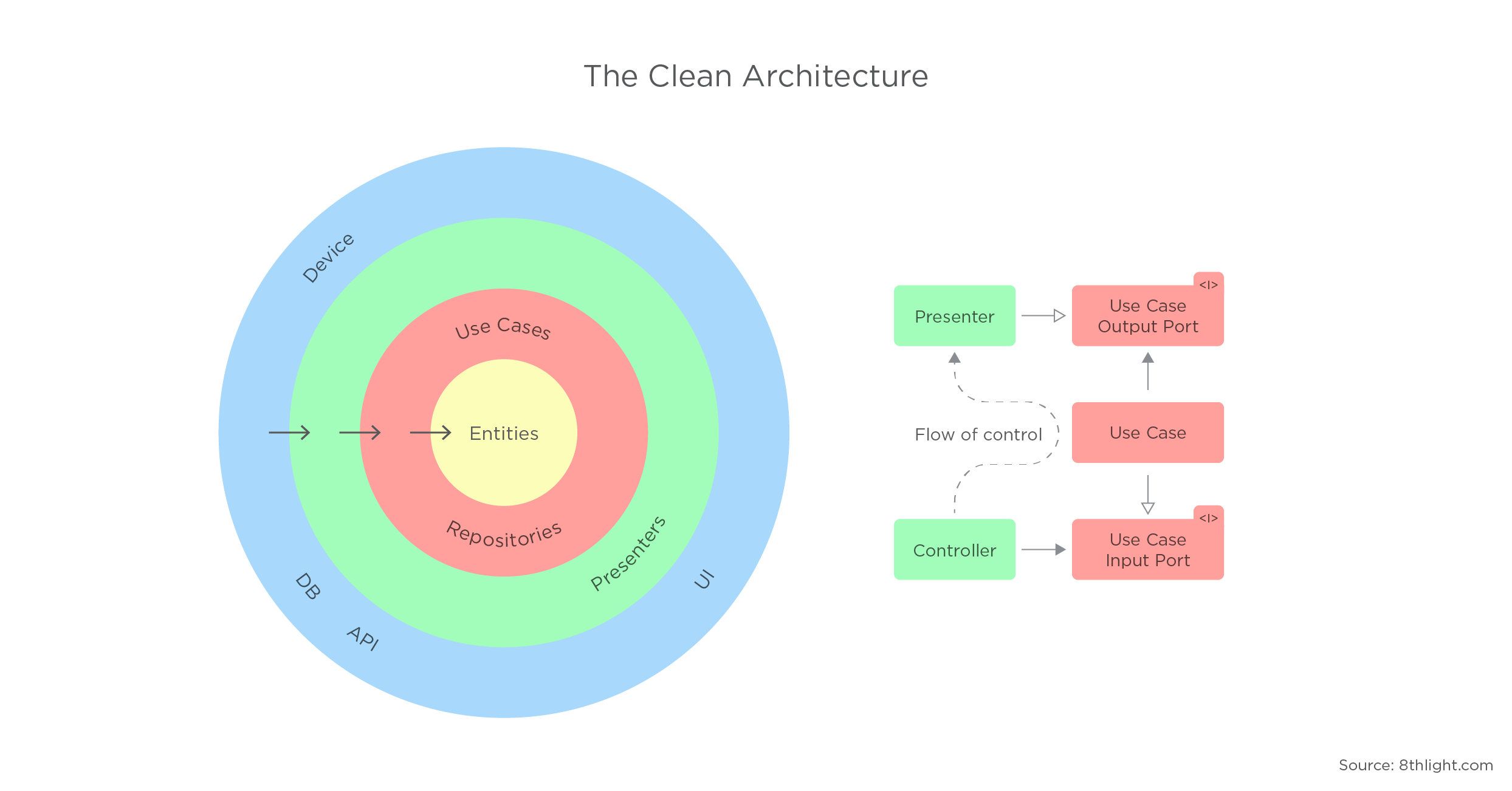 Clean Architecture