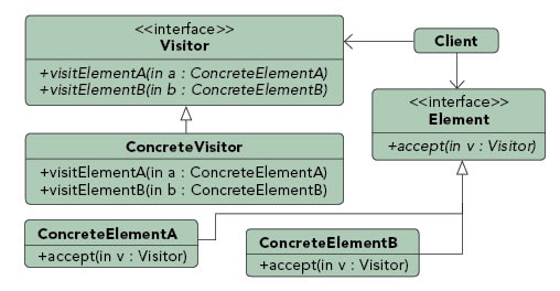 Visitor Pattern UML