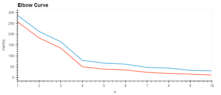 Elbow Plot