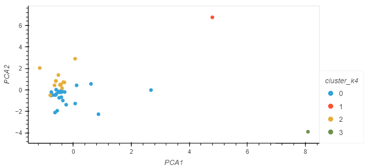 K-means PCA