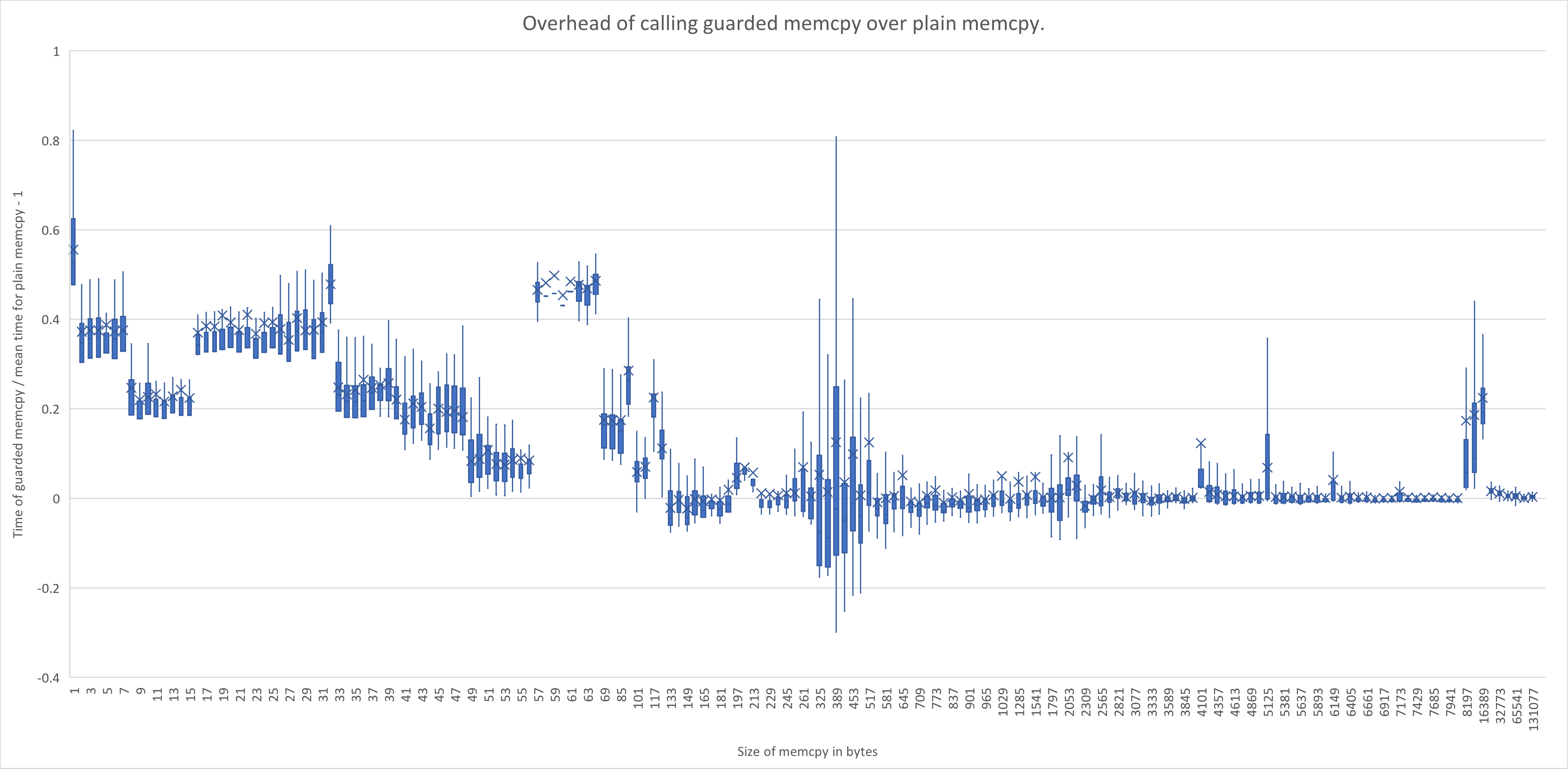 Performance graphs