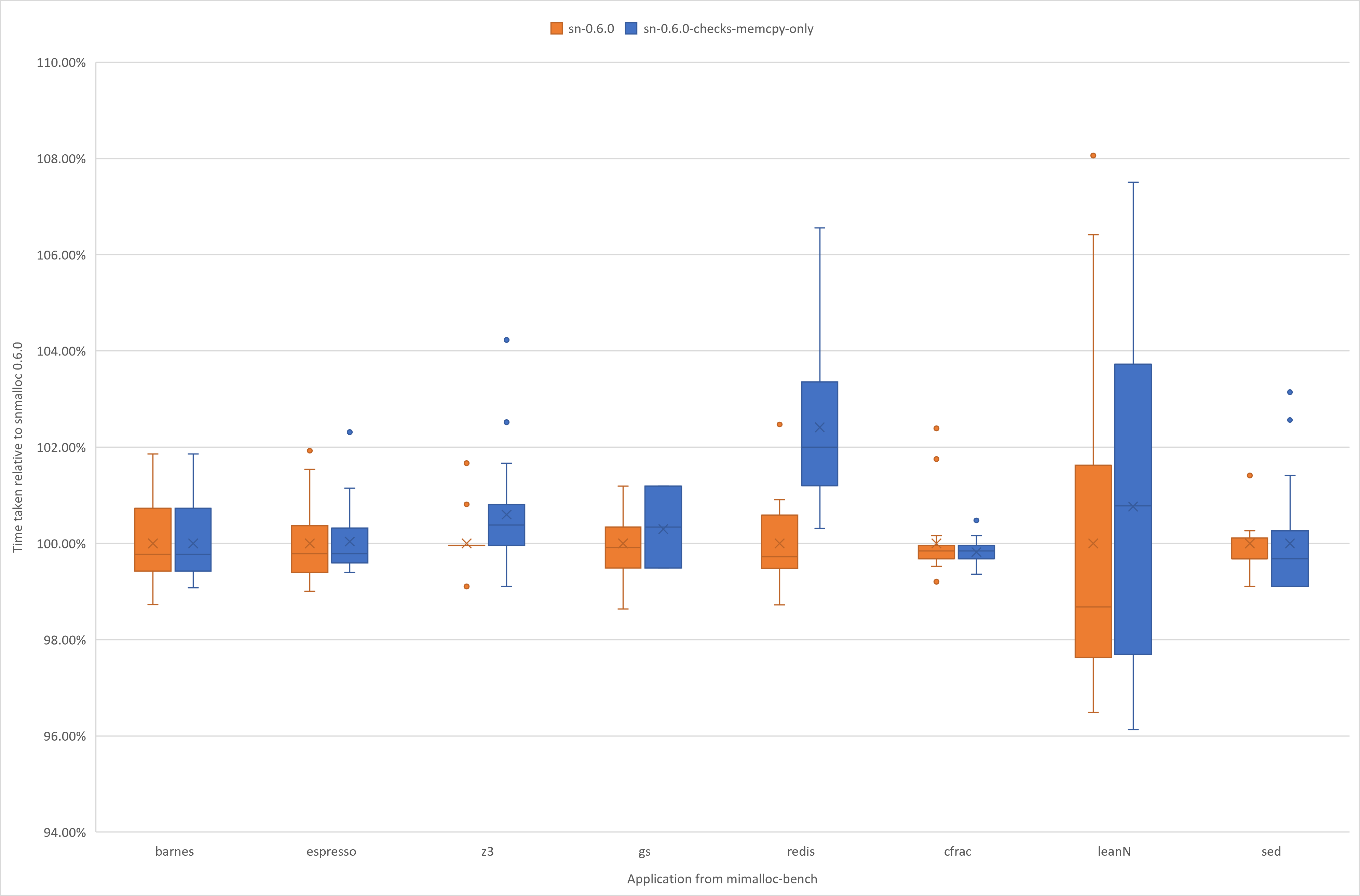 Performance Graphs