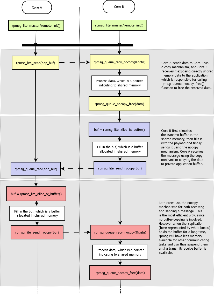 RPMsg Lite copy and no-copy interface, multiple scenarios