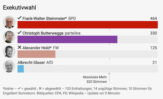 Fictional election results showing all features