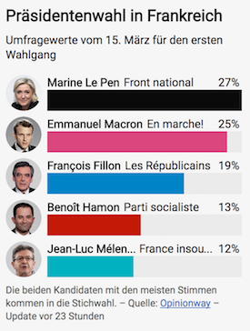 Election results as shown on mobile