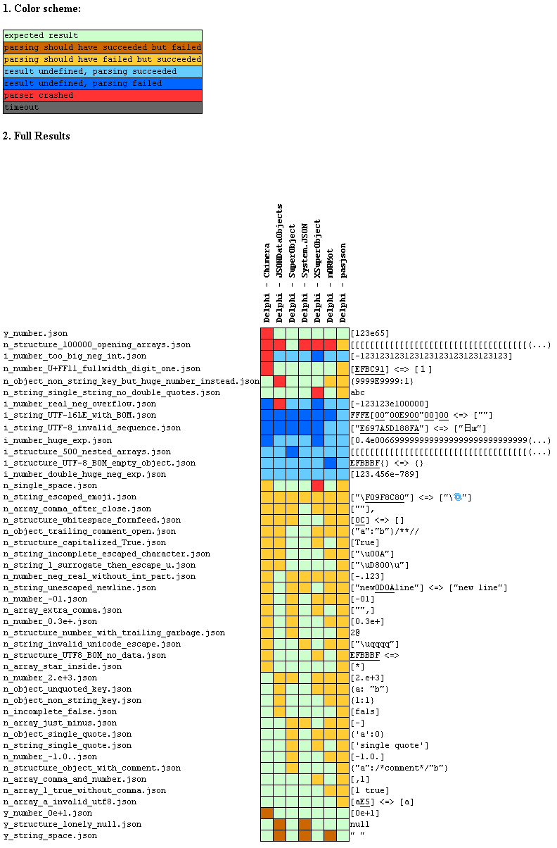 JSON Parsing Tests