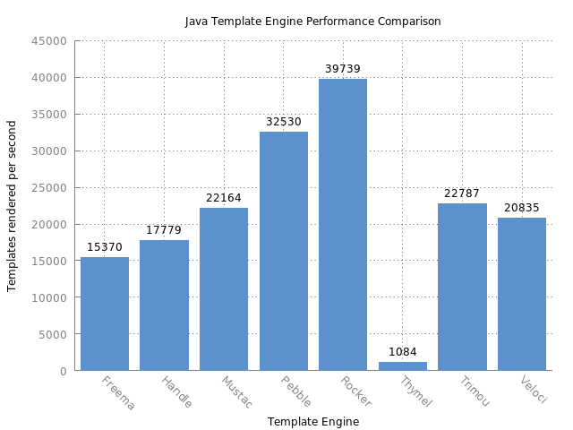 Template Comparison