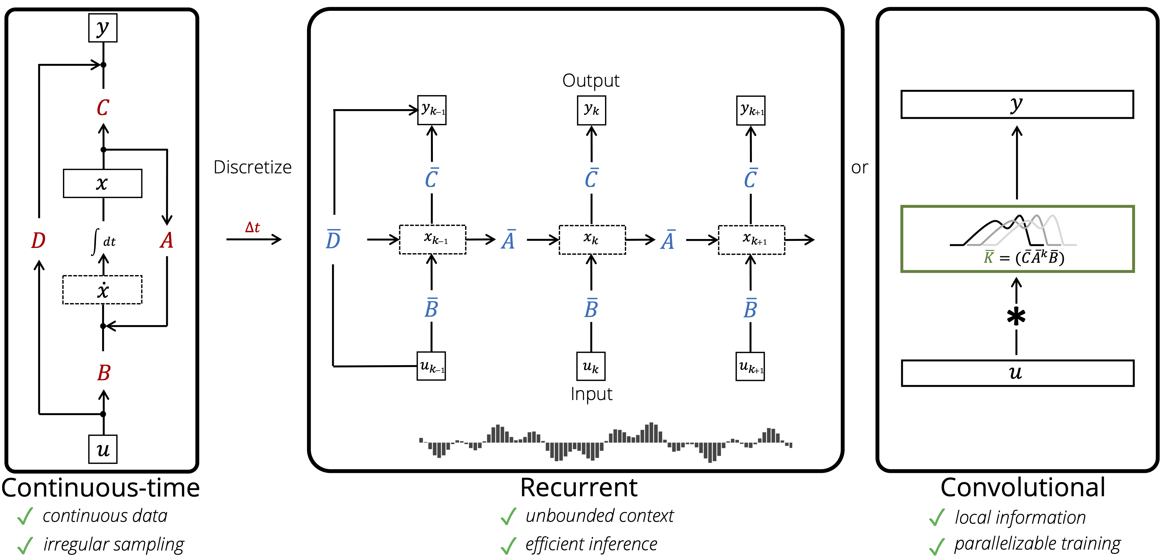 Linear State Space Layer