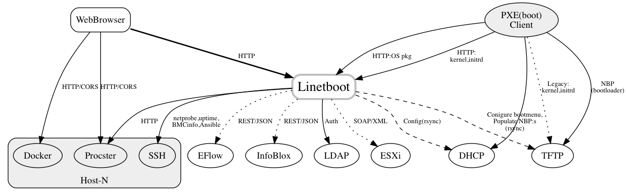 Connecticity / Integrations