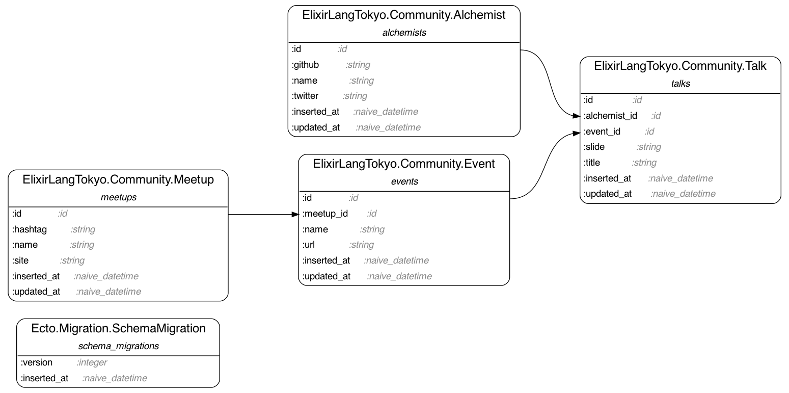 ERD-Graph