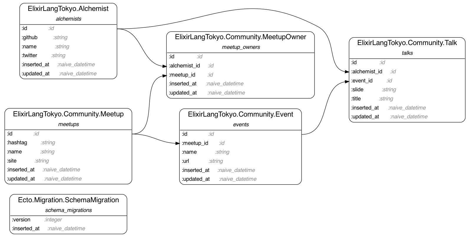 ERD-Graph