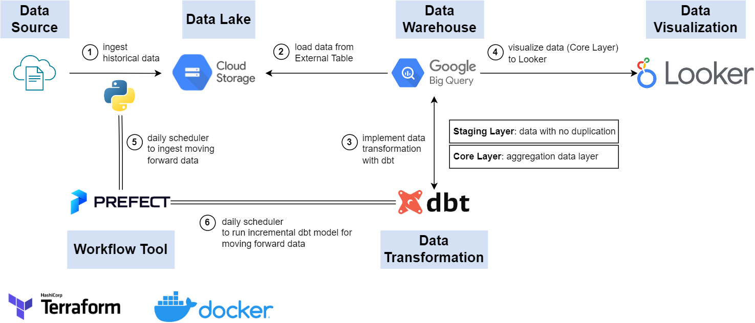 data pipeline architecture