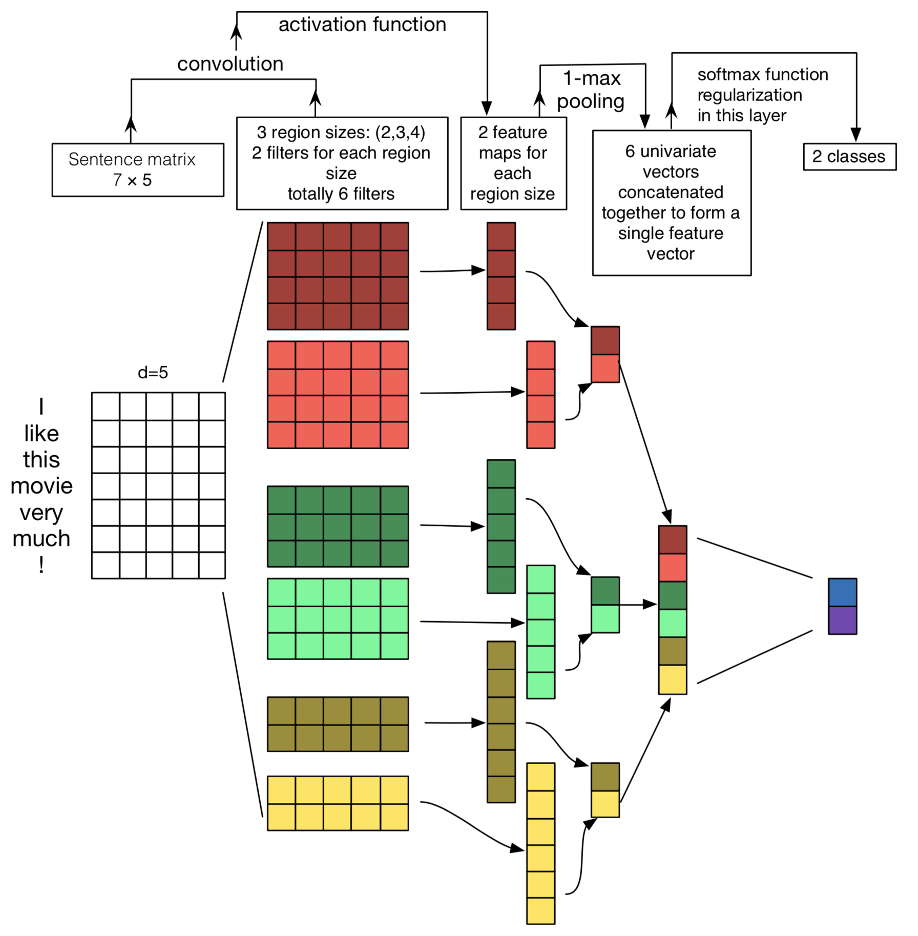 textcnn_architecture