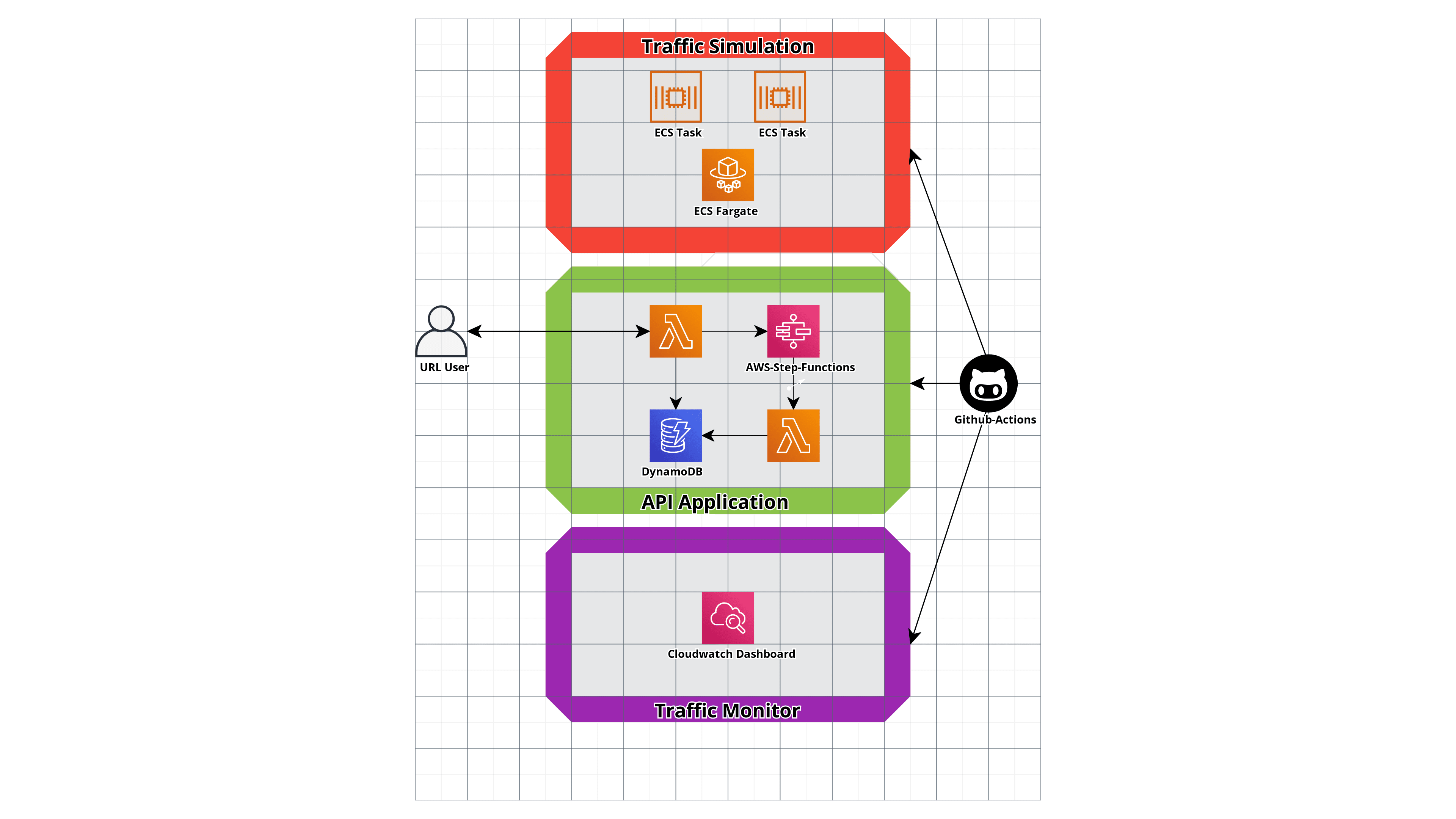 AWS Architecture