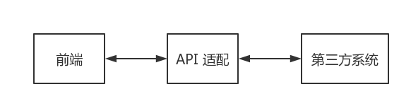 API 适配层