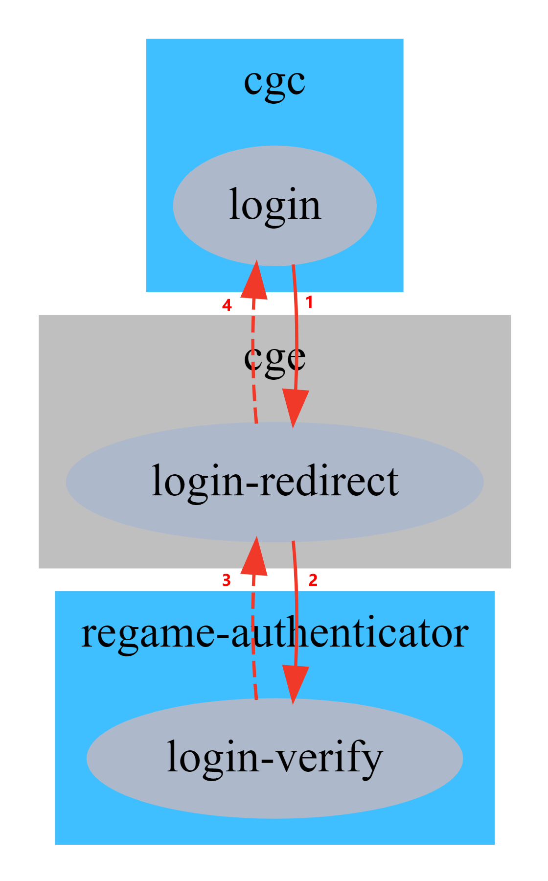 regame-authenticator