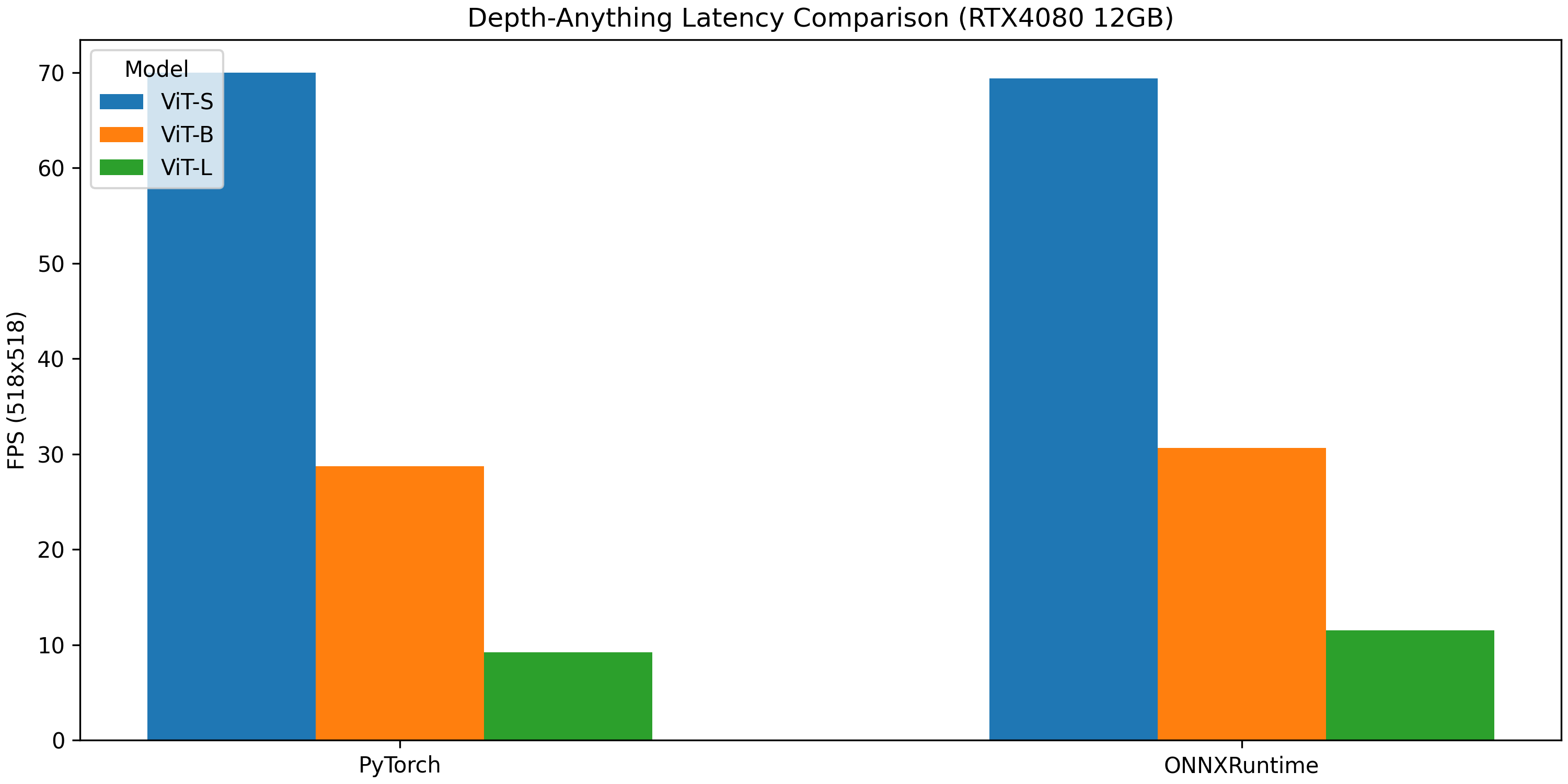 Latency Comparison