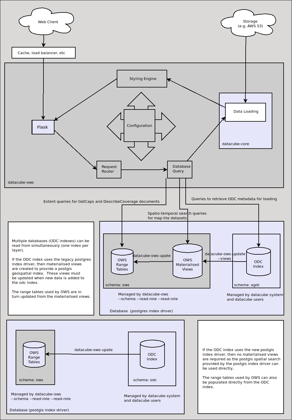 docs/diagrams/ows_diagram1.9.png